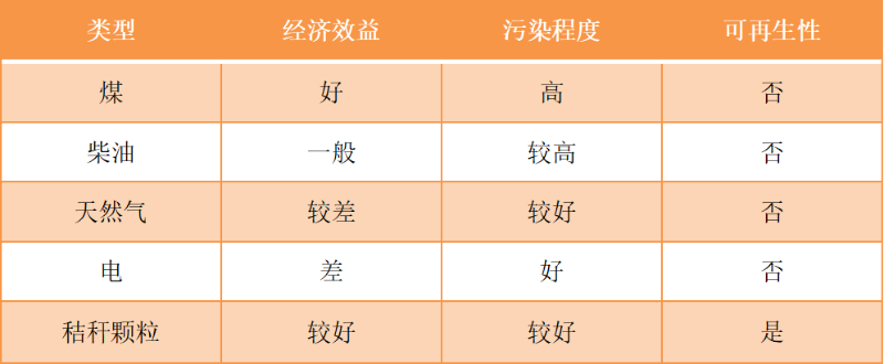不同糧食烘干熱風(fēng)爐指標比較